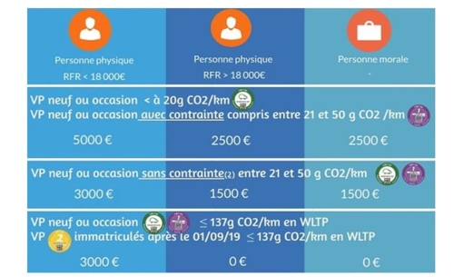 Le Groupe Nedey Automobiles décrypte pour vous la prime à la conversion exceptionnelle en application au 01/06/2020