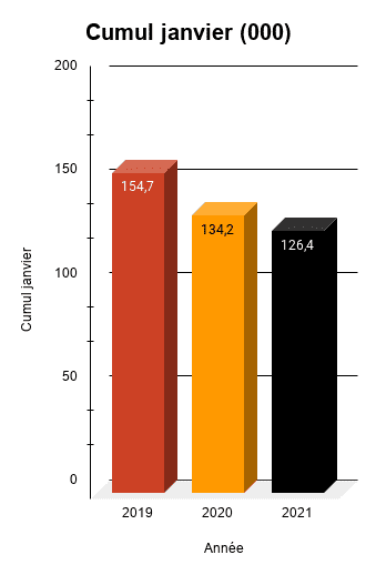 cumul janvier vn 2019 2020 2021