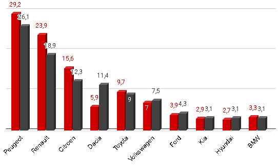 top 10 des marques volumes janvier 2021