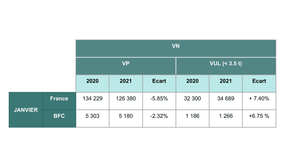 ventes véhicules utilitaire léger 2020 et 2021