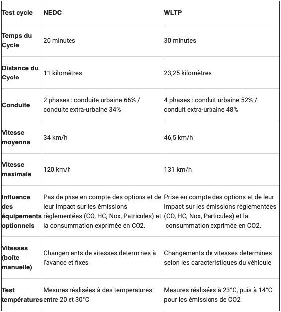 Tableau comparatif NEDC - WTLP